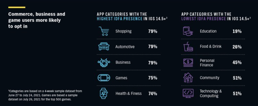 IDFA presence by app category in iOS 14.5+