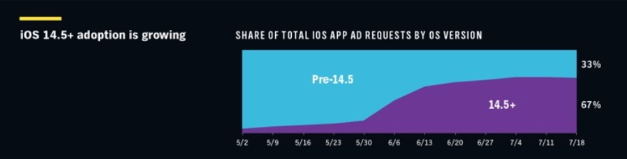 iOS 14.5 roll-out lowered IDFA presence