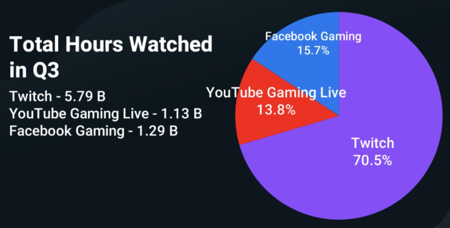 Facebook Gaming overtakes YouTube for hours watched